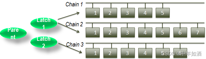 Oracle-深入了解cache buffer chain