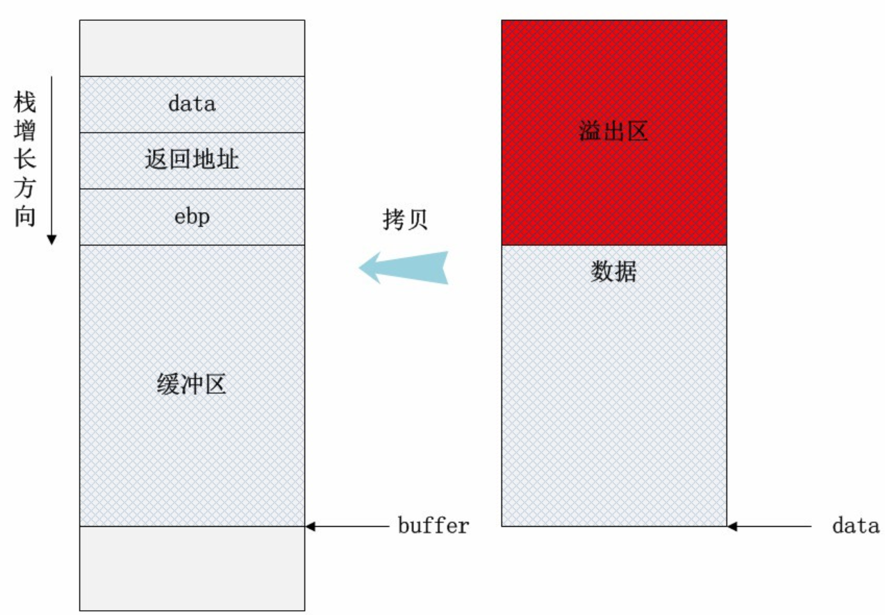 缓冲区溢出及原理