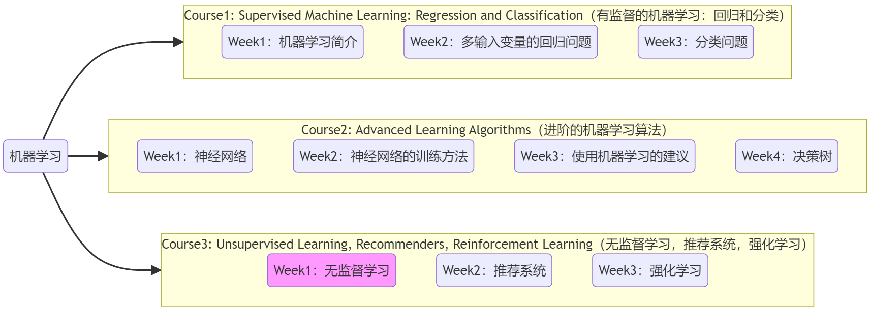 Course<span style='color:red;'>3</span>-<span style='color:red;'>Week</span><span style='color:red;'>1</span>-无监督学习