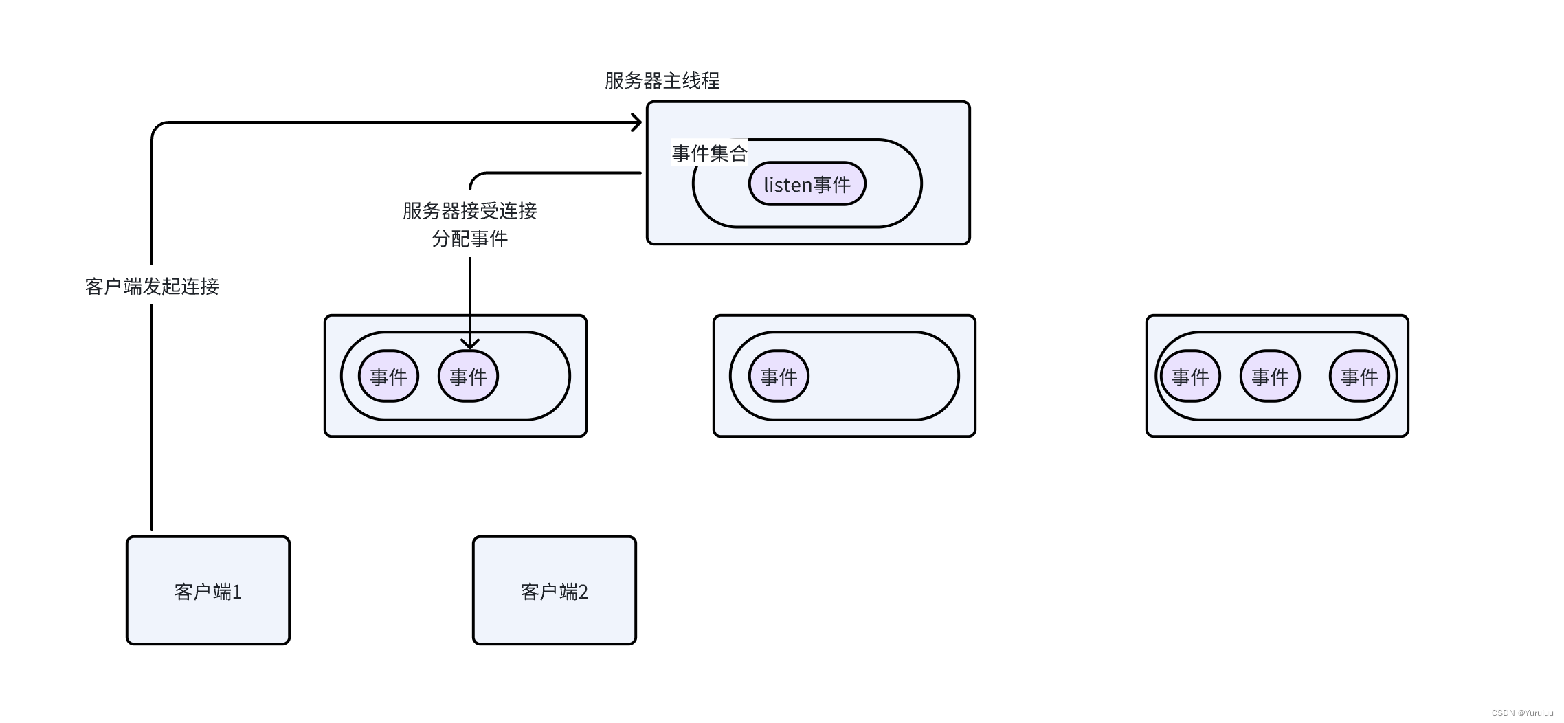 【远程通信系统】<span style='color:red;'>服务</span>端<span style='color:red;'>初始化</span>