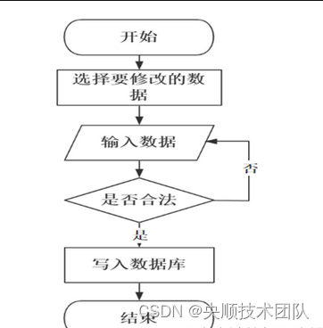 图3-5修改信息流程图