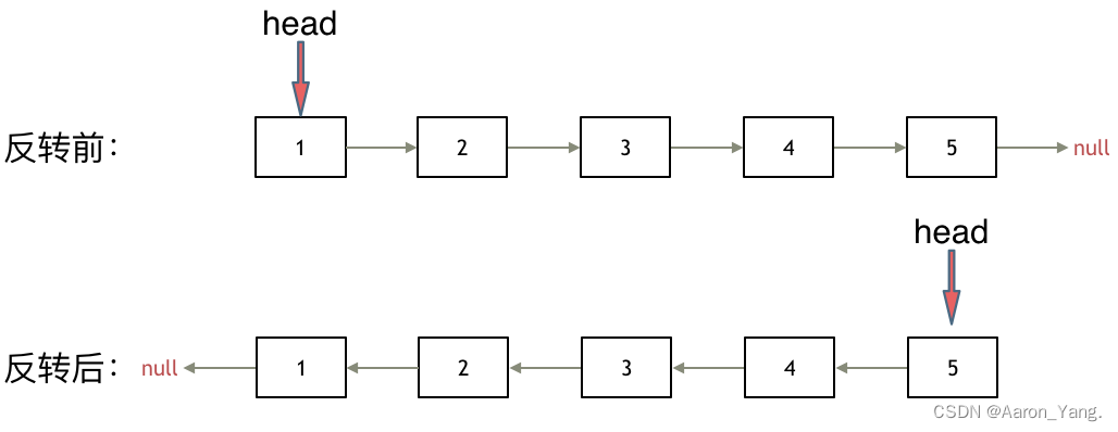 代码随想录算法训练营第3天 | 203.移除链表元素 ，707.设计链表 ， 206.反转链表