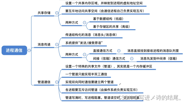 进程