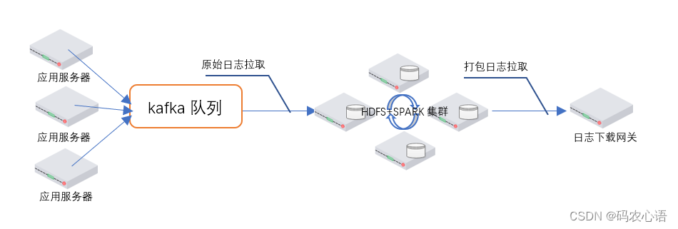 基于hadoop+spark的大规模日志的一种处理方案