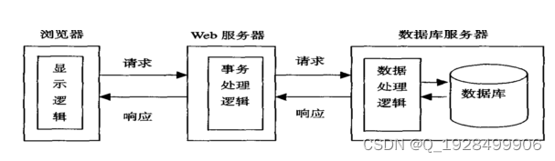 旅游信息网的设计