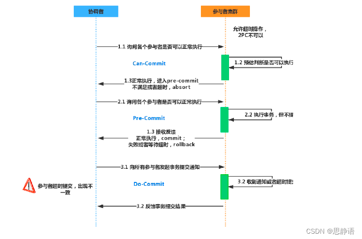 分布式事务三阶段提交3PC详解