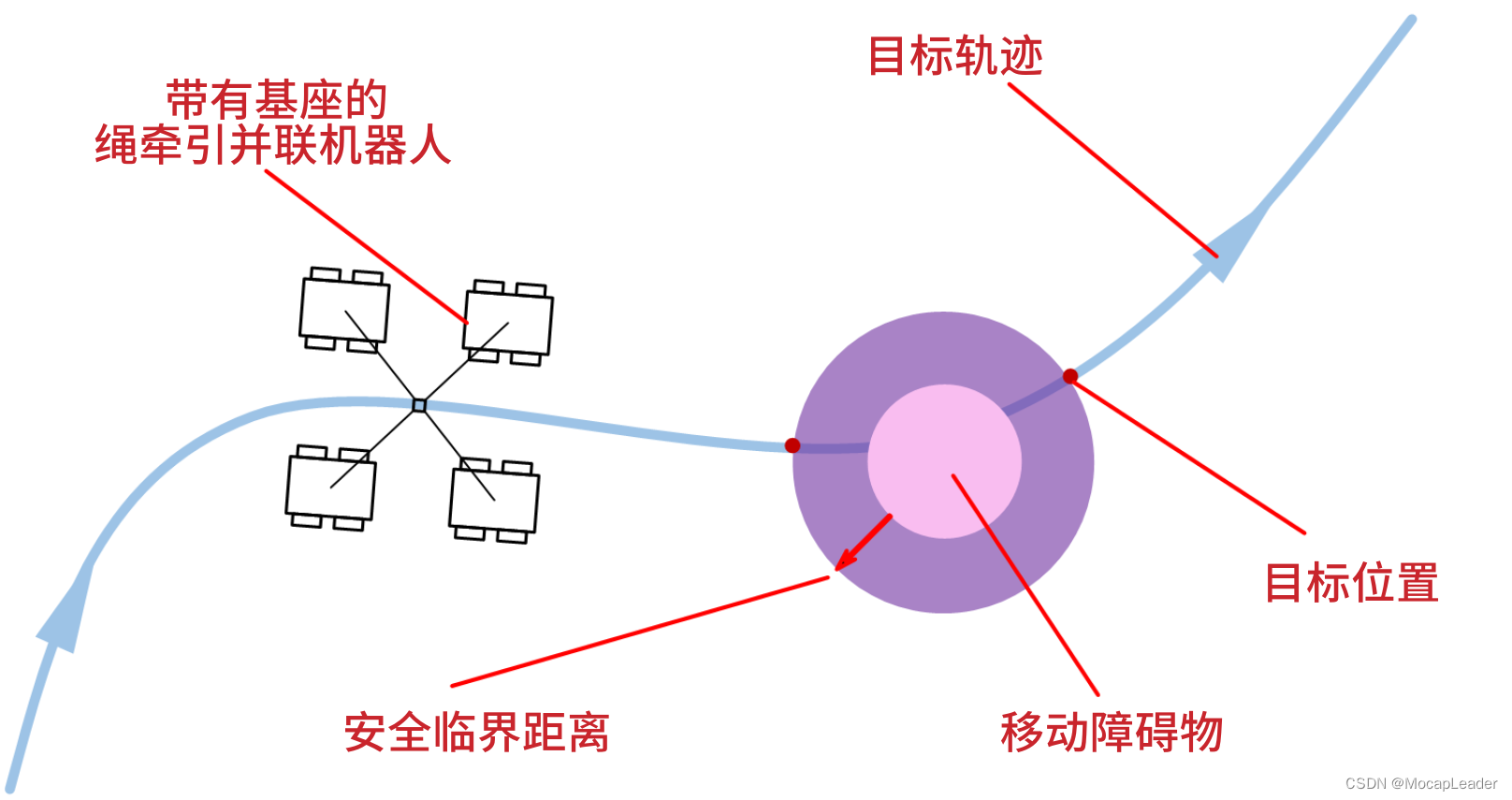 绳牵引并联机器人在规划轨迹中遇到动态障碍物