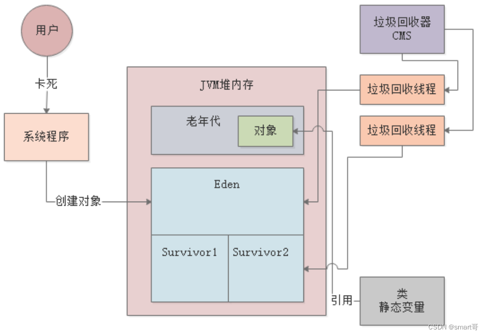 JVM实战（13）——JVM优化概述