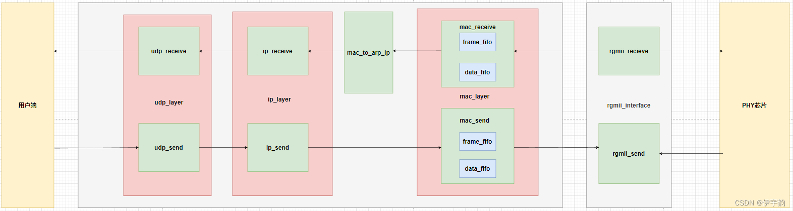 FPGA - <span style='color:red;'>以</span><span style='color:red;'>太</span><span style='color:red;'>网</span>UDP<span style='color:red;'>通信</span>（四）