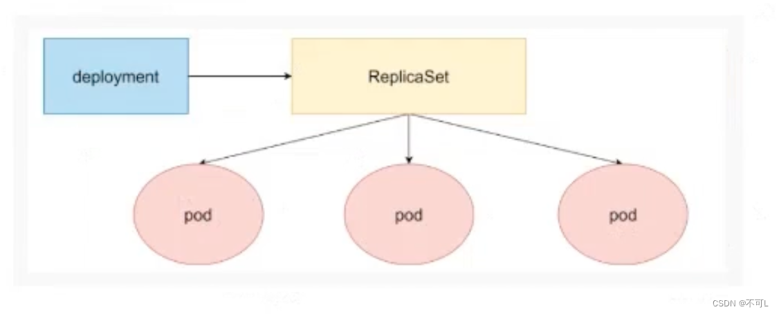 <span style='color:red;'>云</span><span style='color:red;'>原生</span>（八）、Kubernetes<span style='color:red;'>基础</span>（<span style='color:red;'>一</span>）