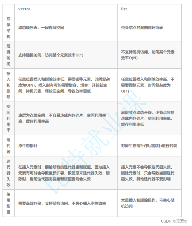 初识《list》及手搓模拟《list》