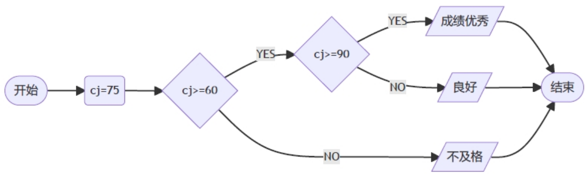 2024年03月CCF-GESP编程能力等级认证C++编程二级真题解析