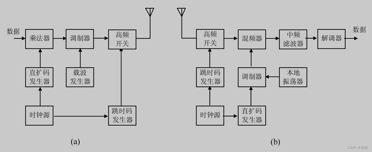 常见扩频系统的基础概念和模型