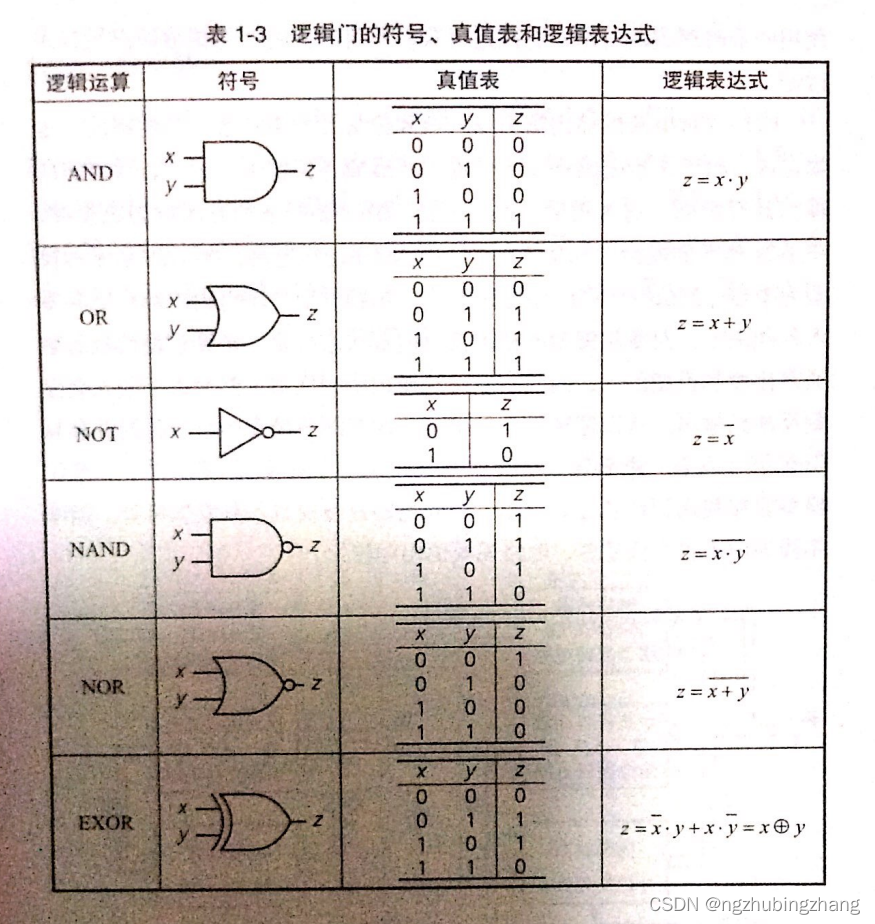 逻辑门的符号，真值表和逻辑表达式