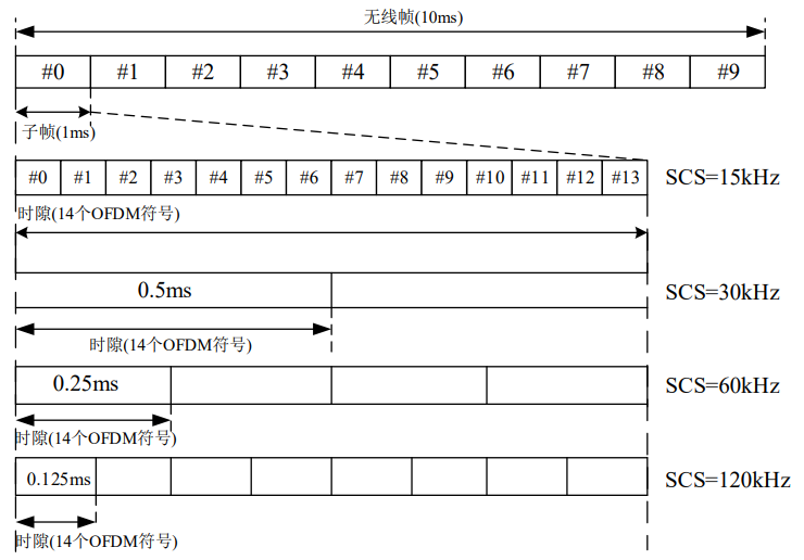 5G NR无线帧结构