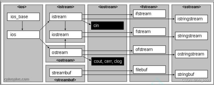 【C++】类型转换和IO流