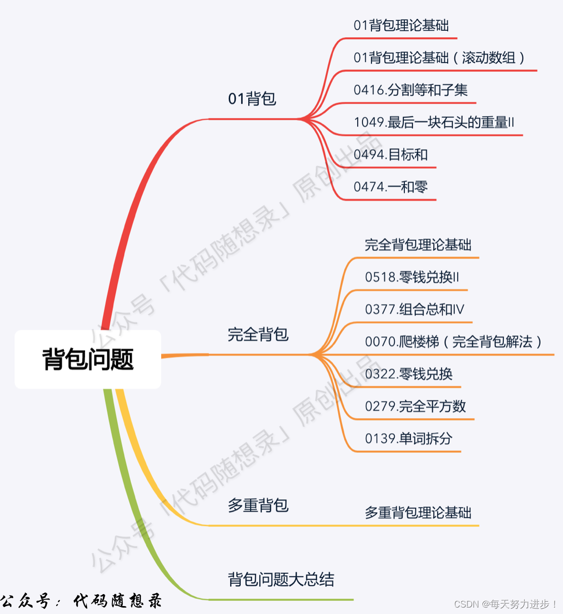 代码随想录算法训练营刷题复习1 ：动态规划背包问题 01背包+完全背包