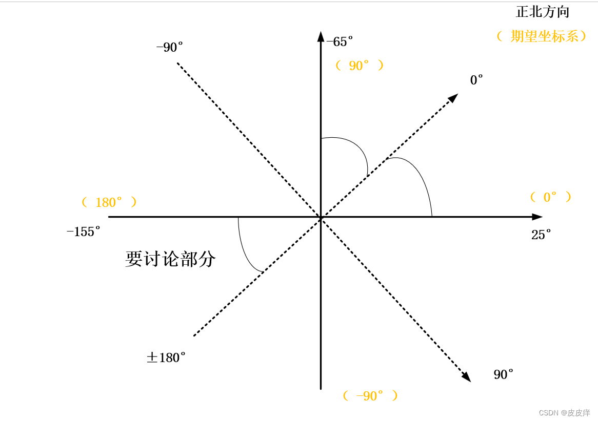 IMU坐标系与自定义坐标系转化