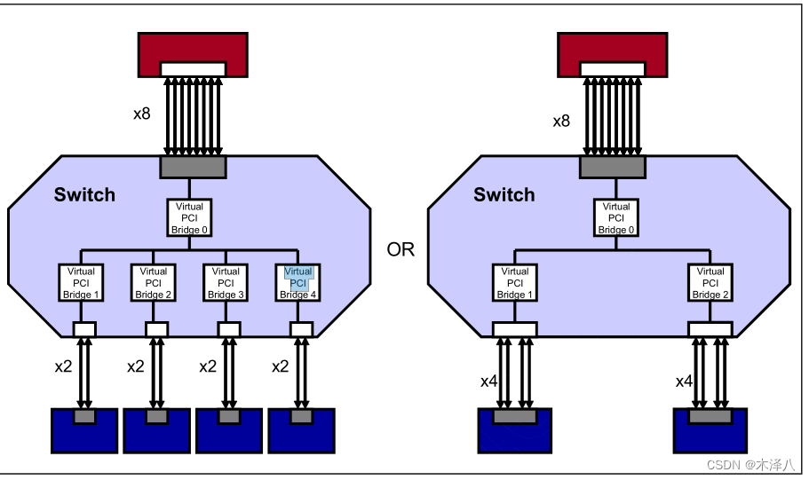 PCIe Switch