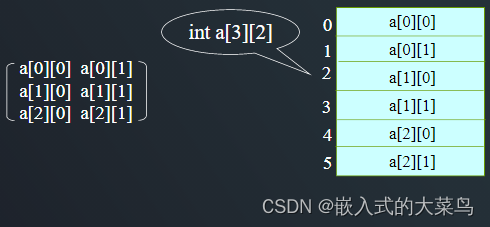 Linux C语言：数<span style='color:red;'>组</span><span style='color:red;'>的</span><span style='color:red;'>定义</span><span style='color:red;'>和</span>初始化