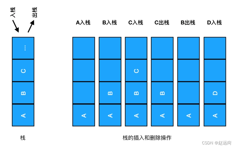 数据结构 <span style='color:red;'>第</span><span style='color:red;'>3</span><span style='color:red;'>章</span>：<span style='color:red;'>栈</span>与<span style='color:red;'>队列</span>