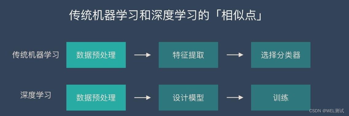 【人工智能】主要人工智能技术及深度学习及传统机器学习区别与联系