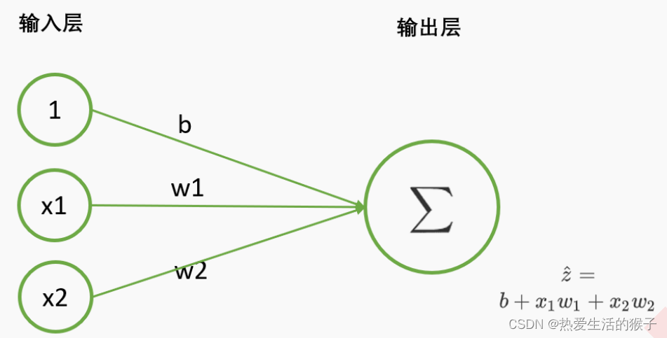 单层回归神经网络