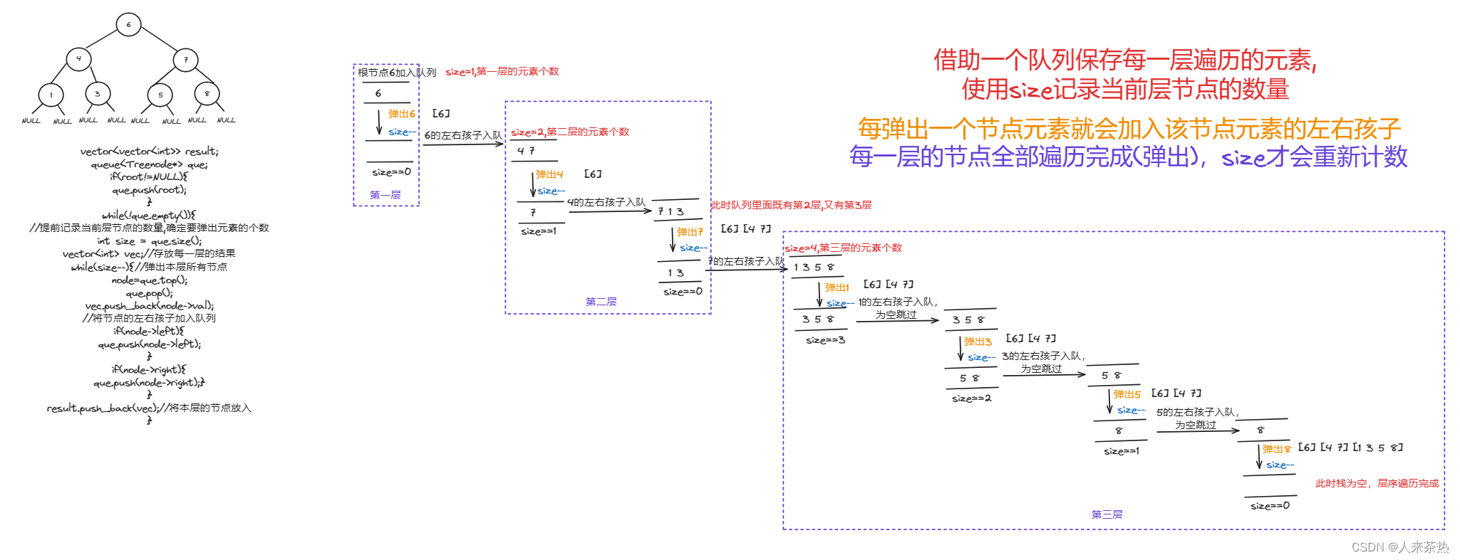 day15 层序遍历 翻转二叉树 对称二叉树