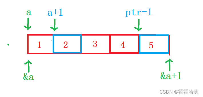 有关【<span style='color:red;'>指针</span>运算】的经典<span style='color:red;'>笔</span><span style='color:red;'>试题</span>