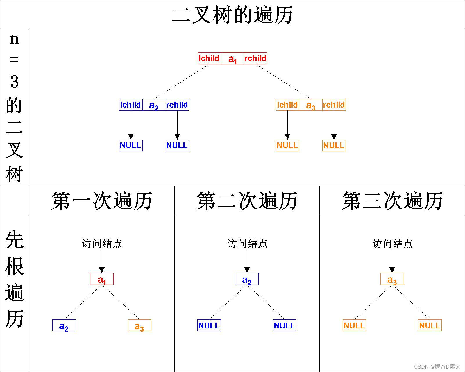 先根遍历