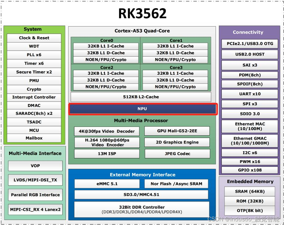 为什么说RK3562可以碾压PX30？