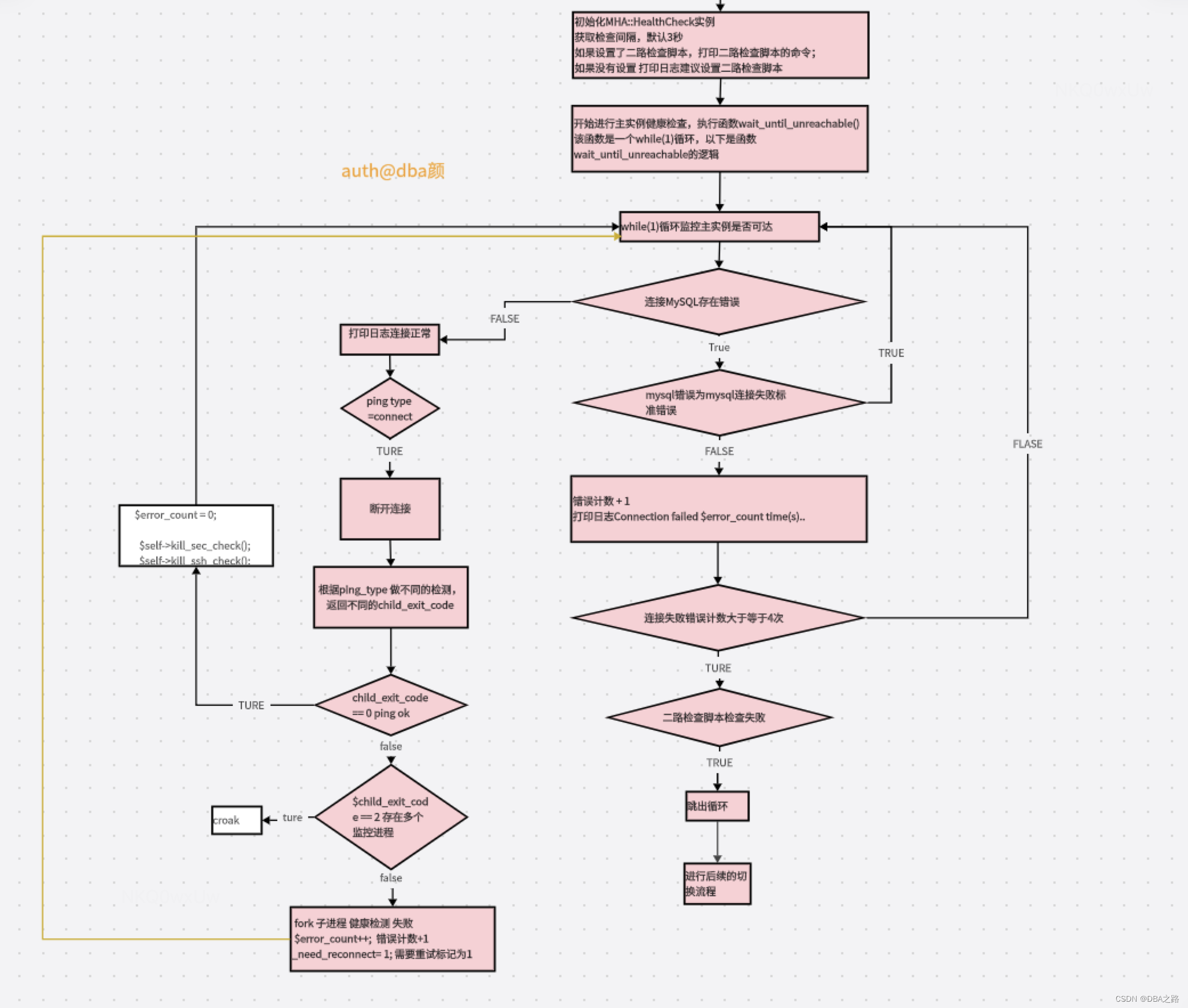 <span style='color:red;'>Orchestrator</span>源码解读2-故障失败发现