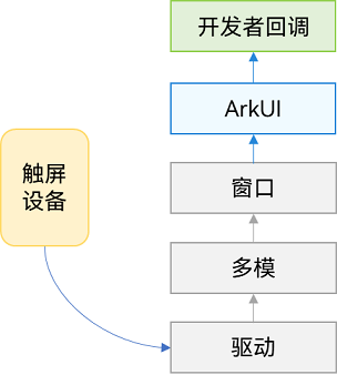 OpenHarmony实战开发-使用通用事件、触屏事件