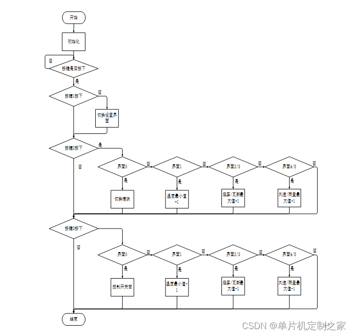 DZ-002 基于51单片机的智能多功能窗户仿真_按键函数子流程图-CSDN博客