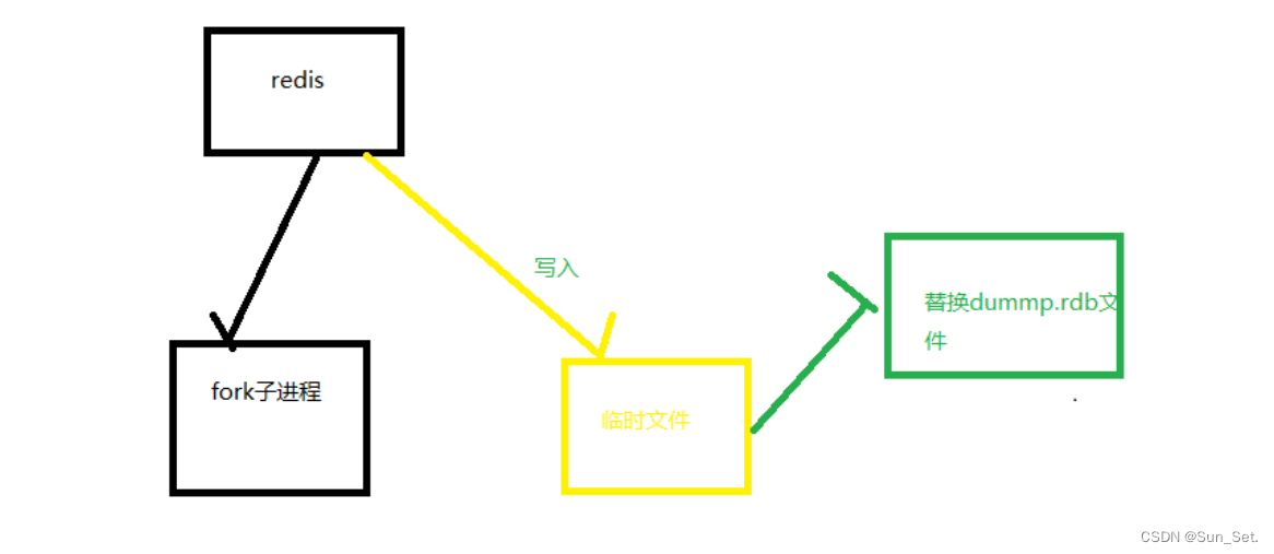 Redis持久化