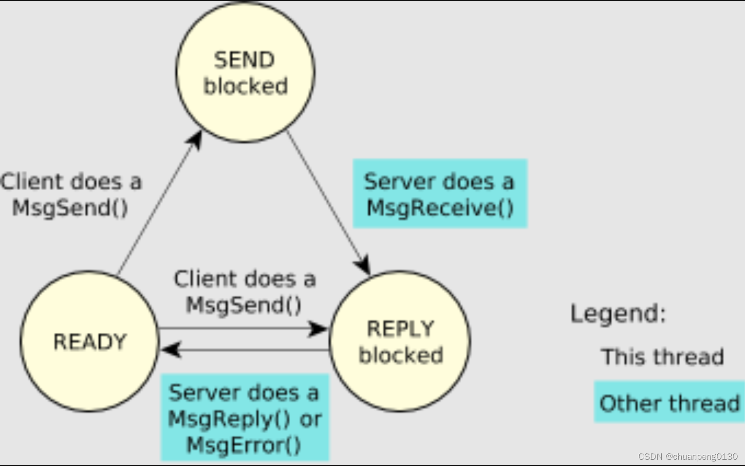 QNX IPC同步消息传递 Synchronous message passing_qnx进程间通信ipc msgreceiveCSDN博客
