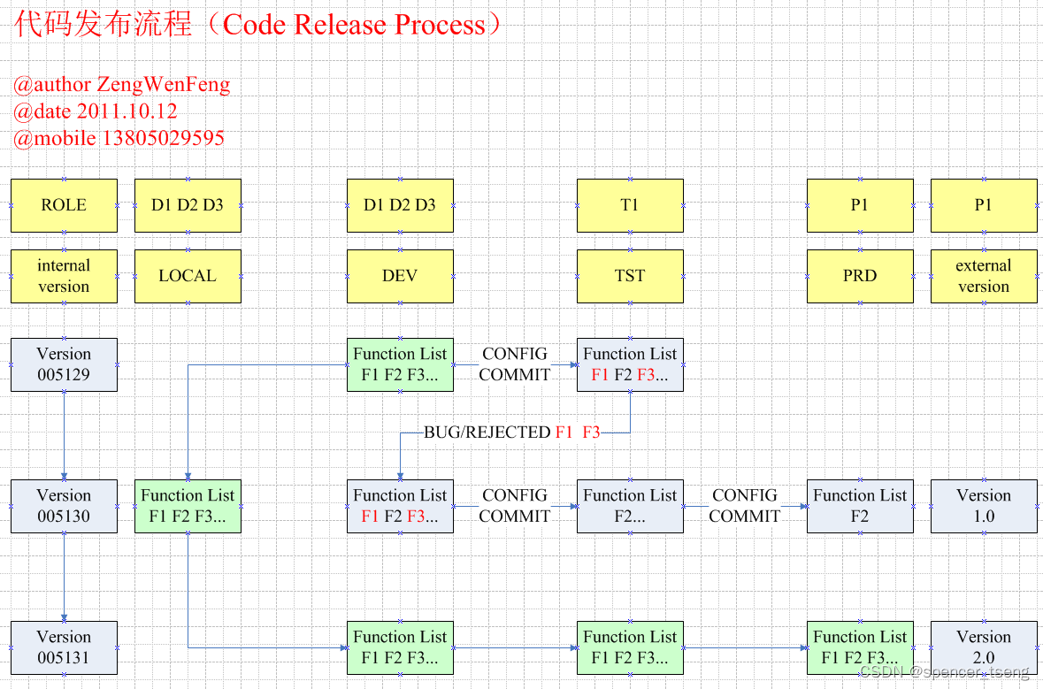 Code Release Process