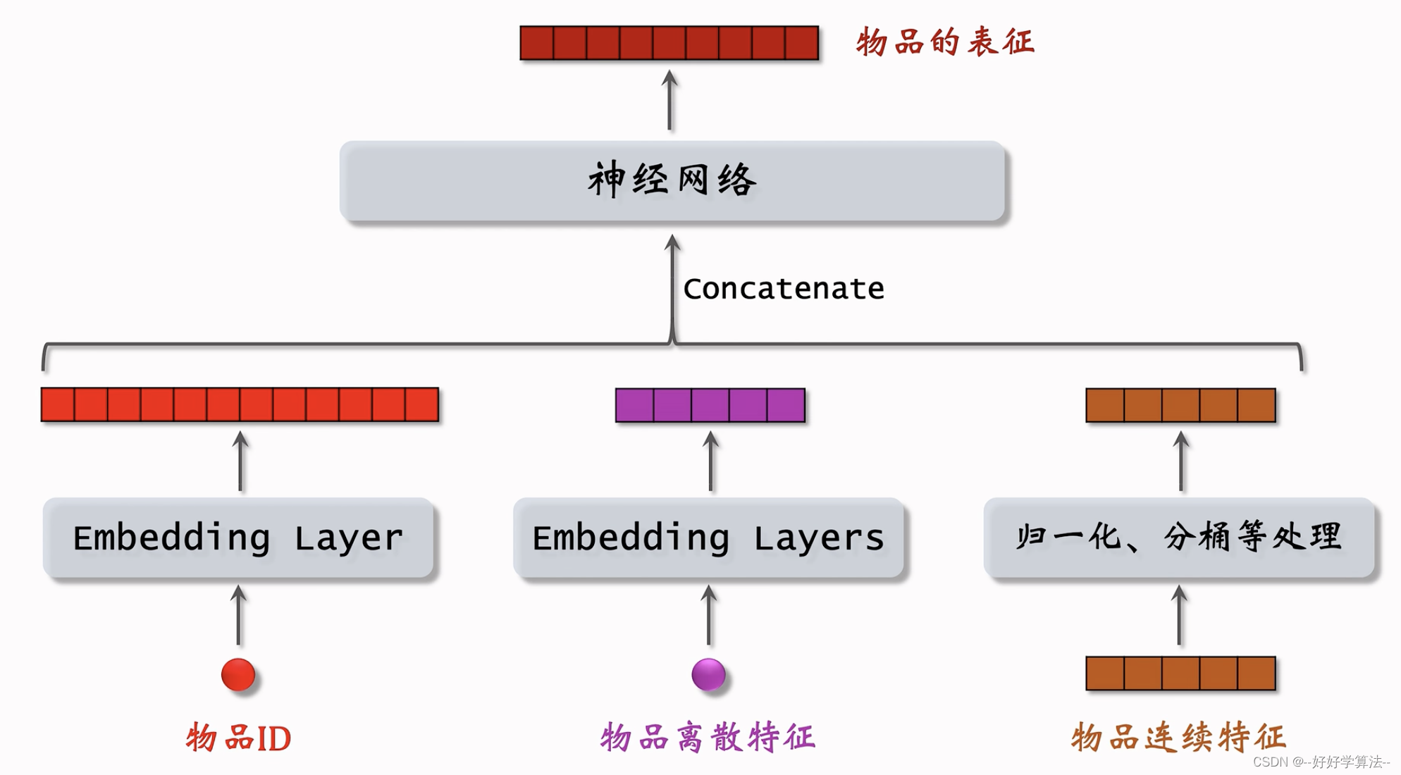 <span style='color:red;'>推荐</span><span style='color:red;'>系统</span><span style='color:red;'>学习</span><span style='color:red;'>笔记</span>（五）-----双塔模型