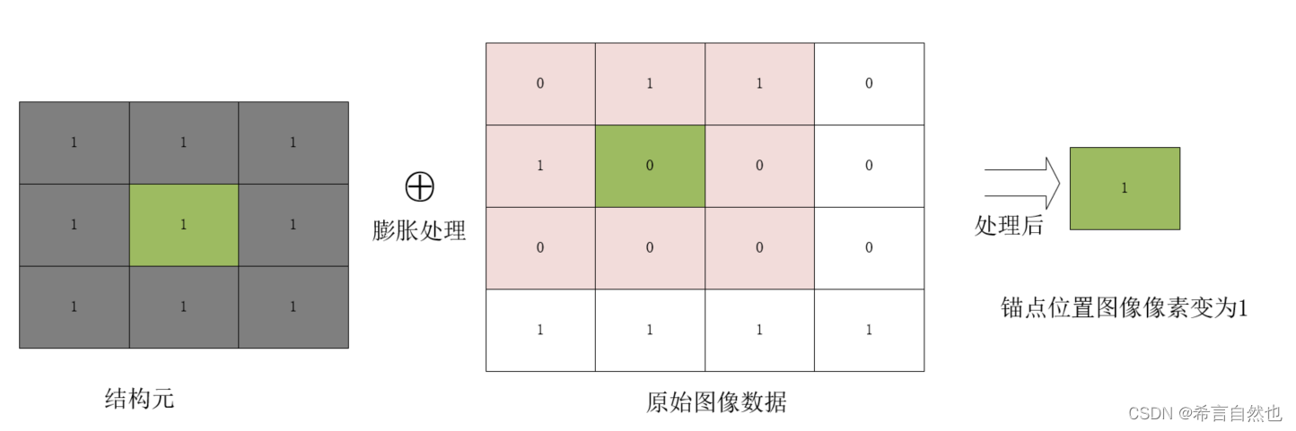 HLS实现图像膨胀和腐蚀运算--xf_dilation和xf_erosion