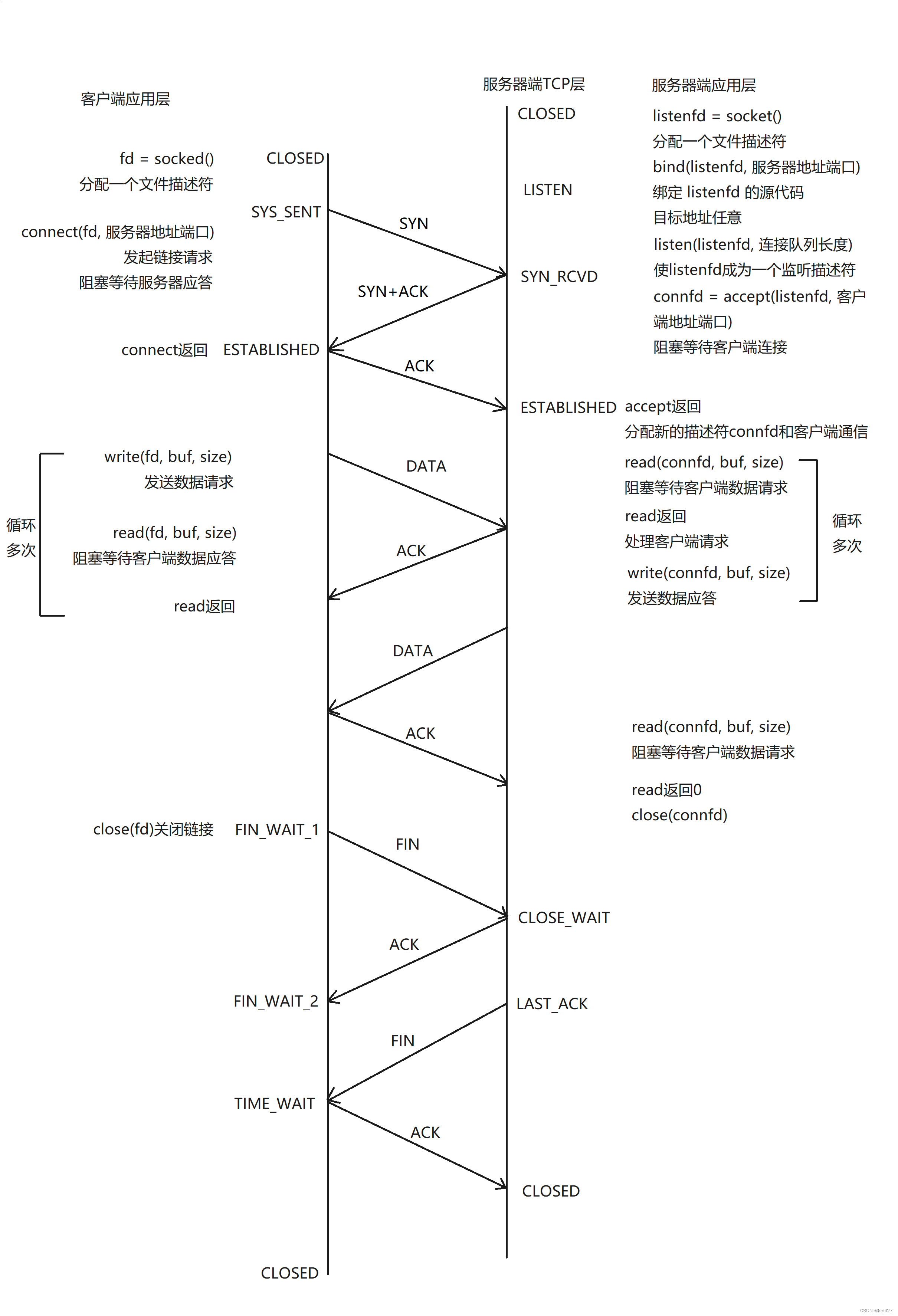 网络编程 - 套接字