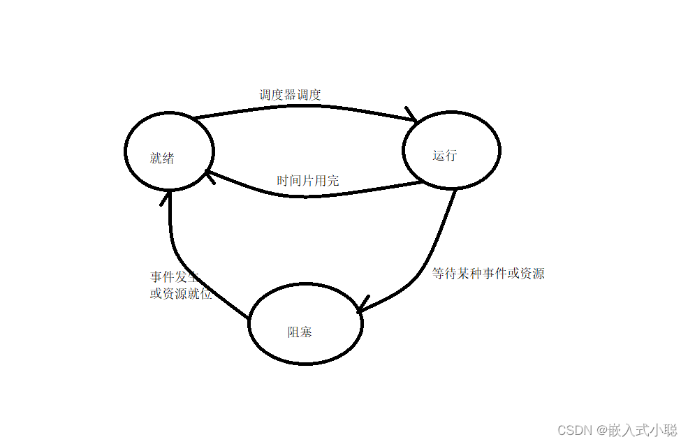 并发——进程