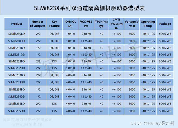 SLMi8230BDCG-DG兼容Si8230BD-BS-IS 通过CQC认证隔离驱动方案探索