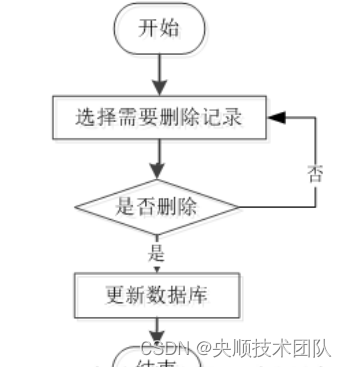 图3-6 删除信息流程图