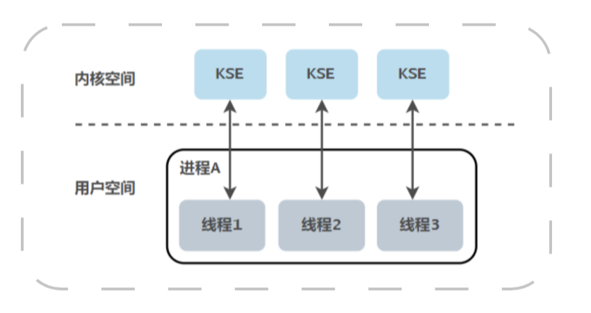 一文解析golang中的协程与GMP模型