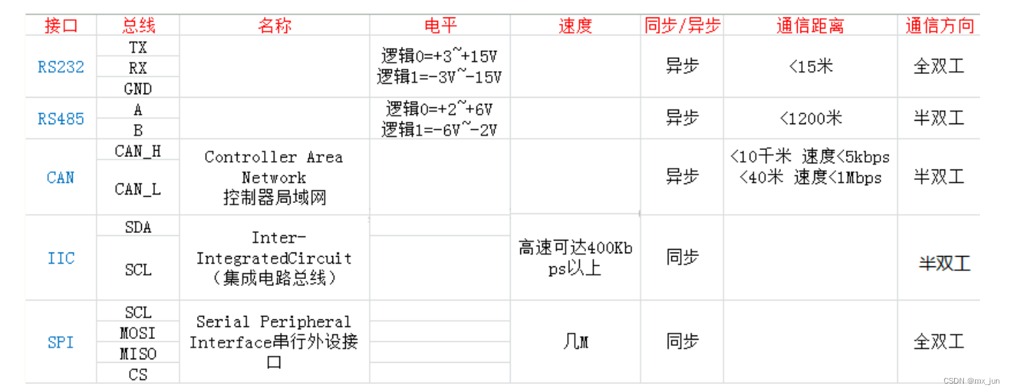 一文带你了解CAN协议 - 趋于完美的通信协议