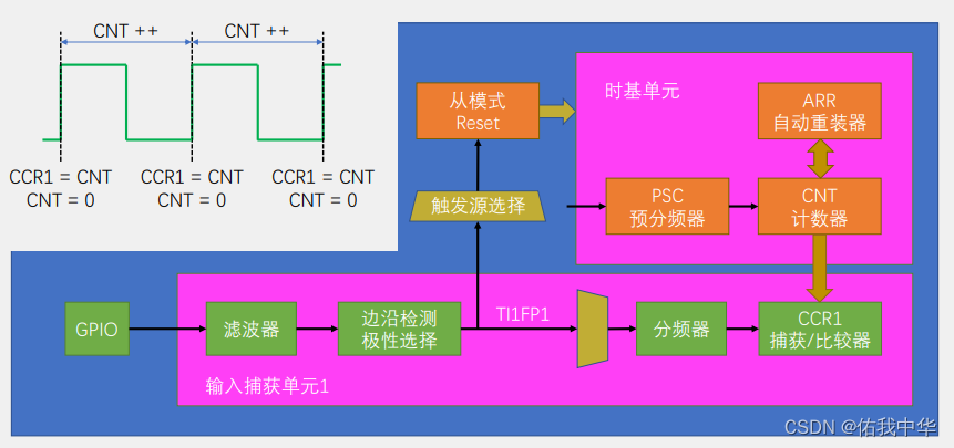 输入捕获基本结构