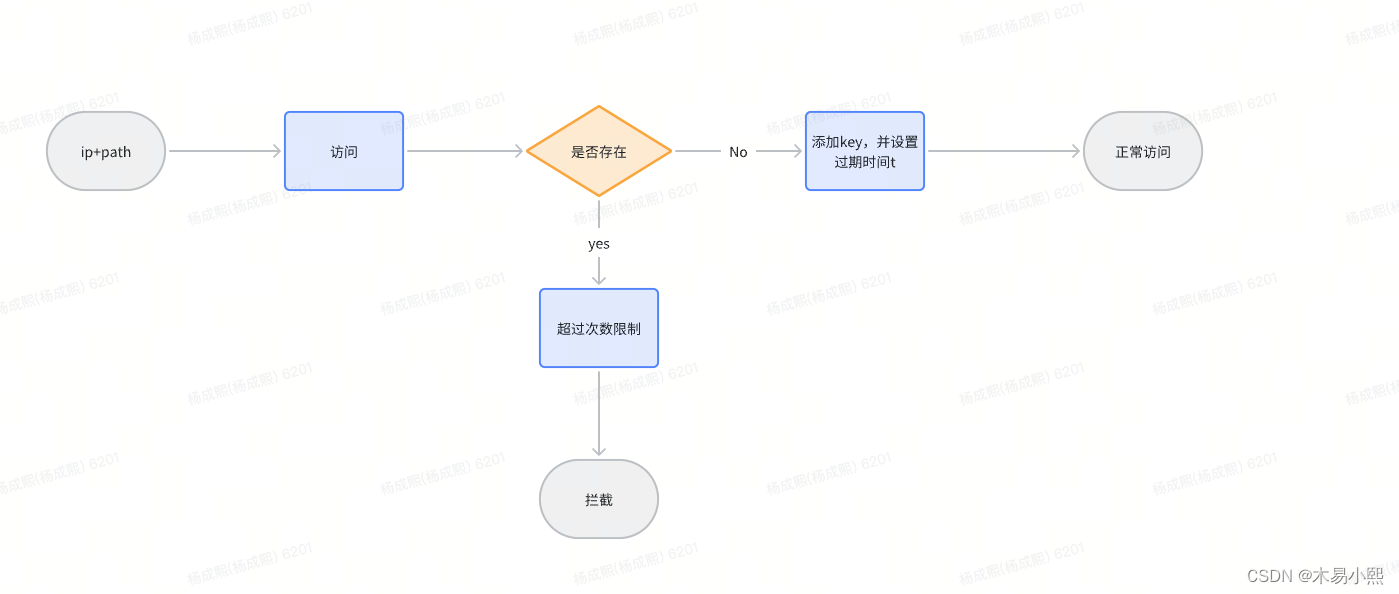 gin接口限制请求频率