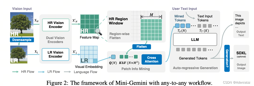 Mini-Gemini Mining the Potential of Multi-modality Vision Language Models