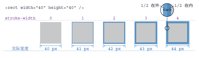 【D3.js in Action 3 精译】1.2.2 <span style='color:red;'>可</span><span style='color:red;'>缩</span><span style='color:red;'>放</span>矢量图形（<span style='color:red;'>三</span>）