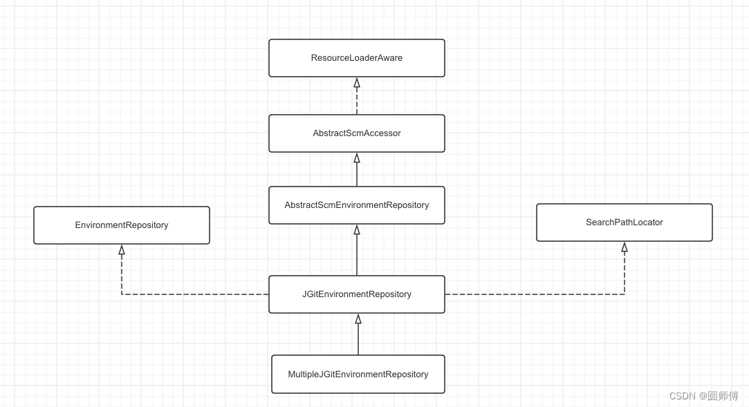 spring cloud config server源码学习(一)